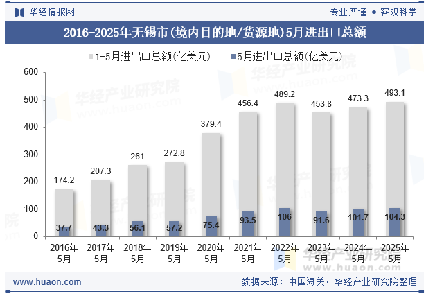 2016-2025年无锡市(境内目的地/货源地)5月进出口总额