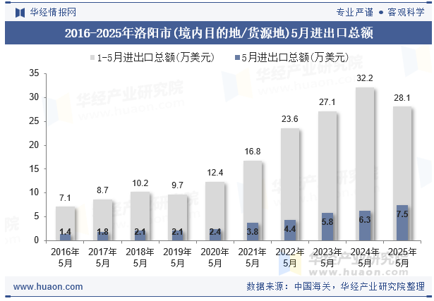 2016-2025年洛阳市(境内目的地/货源地)5月进出口总额