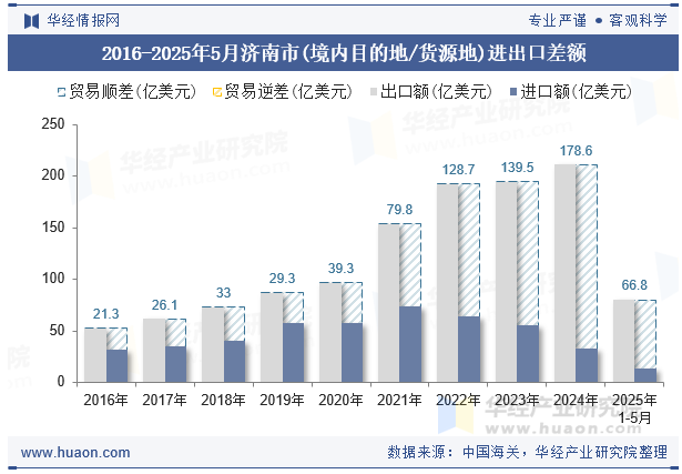 2016-2025年5月济南市(境内目的地/货源地)进出口差额