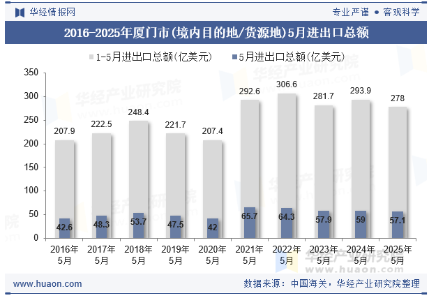 2016-2025年厦门市(境内目的地/货源地)5月进出口总额