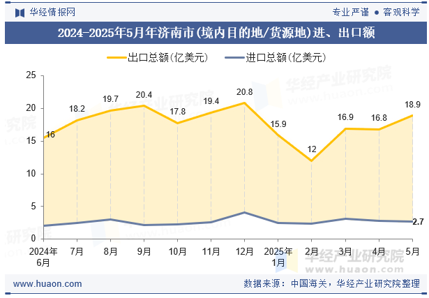 2024-2025年5月年济南市(境内目的地/货源地)进、出口额