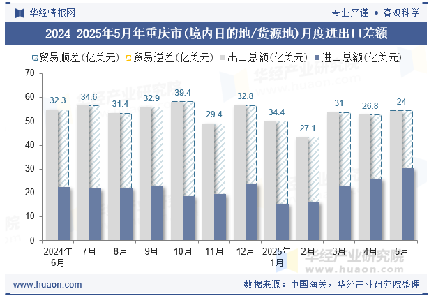 2024-2025年5月年重庆市(境内目的地/货源地)月度进出口差额
