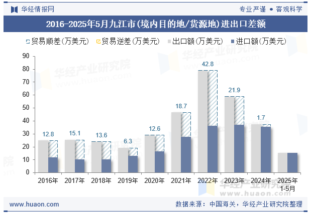 2016-2025年5月九江市(境内目的地/货源地)进出口差额