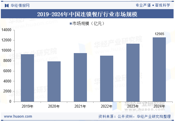 2019-2024年中国连锁餐厅行业市场规模