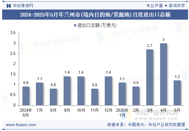 2024-2025年5月年兰州市(境内目的地/货源地)月度进出口总额