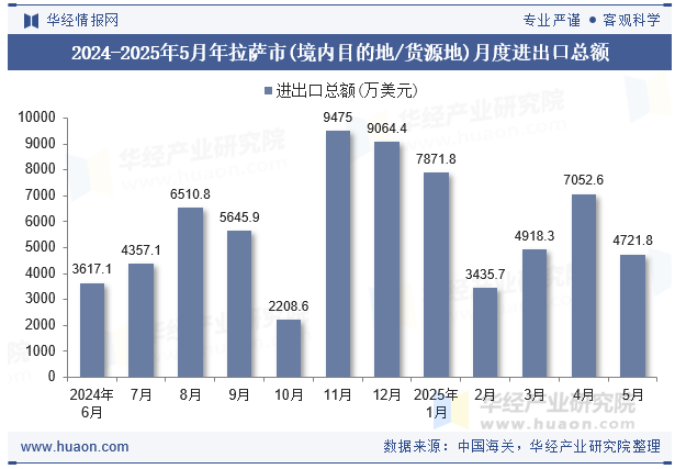 2024-2025年5月年拉萨市(境内目的地/货源地)月度进出口总额