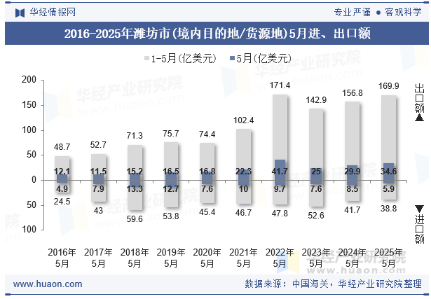 2016-2025年潍坊市(境内目的地/货源地)5月进、出口额