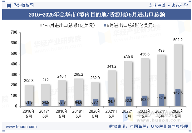2016-2025年金华市(境内目的地/货源地)5月进出口总额