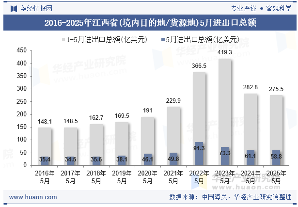 2016-2025年江西省(境内目的地/货源地)5月进出口总额
