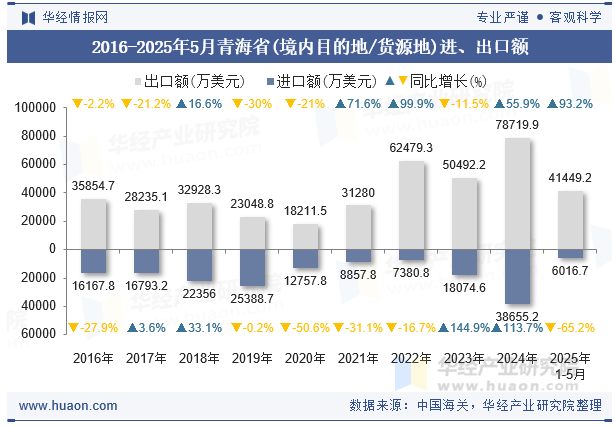 2016-2025年5月青海省(境内目的地/货源地)进、出口额