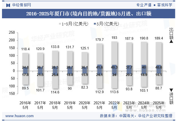 2016-2025年厦门市(境内目的地/货源地)5月进、出口额