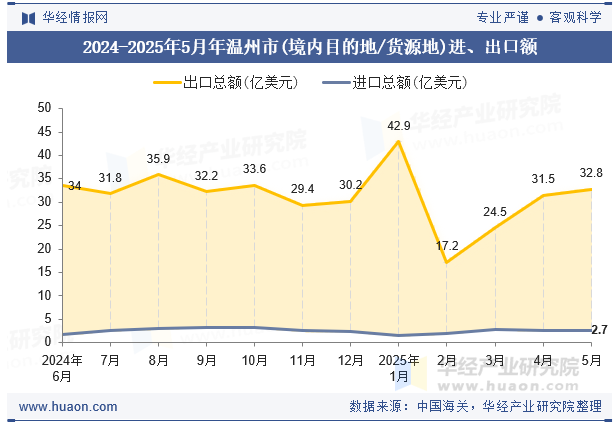 2024-2025年5月年温州市(境内目的地/货源地)进、出口额