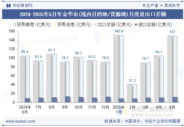 2024-2025年5月年金华市(境内目的地/货源地)月度进出口差额