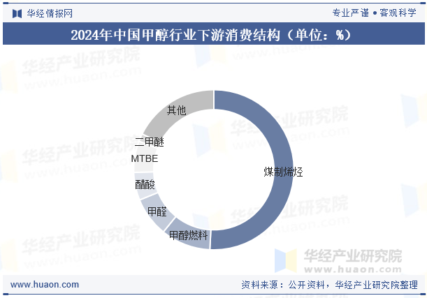 2024年中国甲醇行业下游消费结构（单位：%）