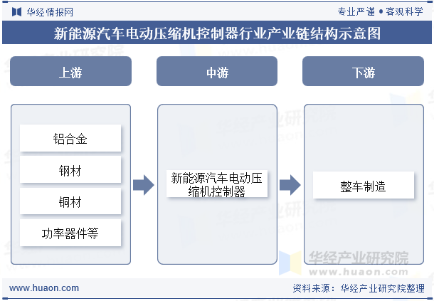 新能源汽车电动压缩机控制器行业产业链结构示意图