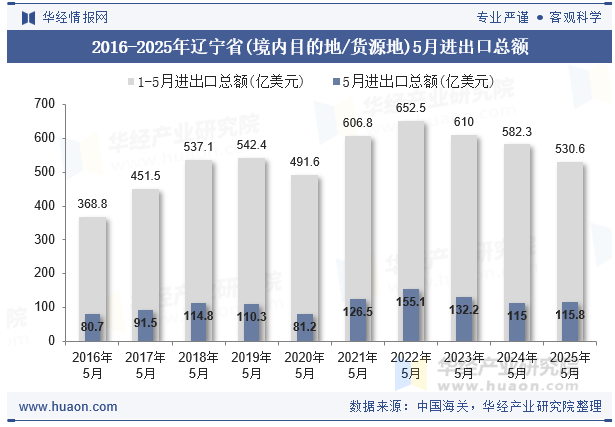 2016-2025年辽宁省(境内目的地/货源地)5月进出口总额