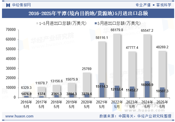 2016-2025年平潭(境内目的地/货源地)5月进出口总额