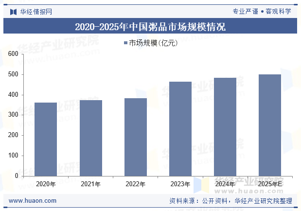 2020-2025年中国粥品市场规模情况
