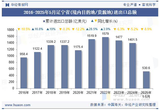 2016-2025年5月辽宁省(境内目的地/货源地)进出口总额