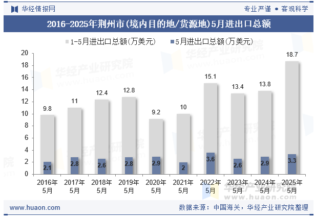 2016-2025年荆州市(境内目的地/货源地)5月进出口总额