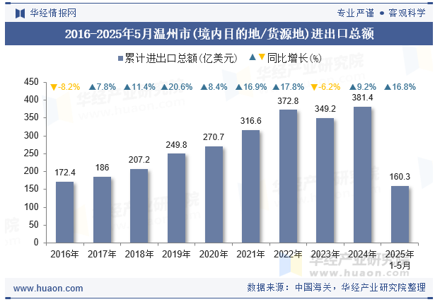 2016-2025年5月温州市(境内目的地/货源地)进出口总额
