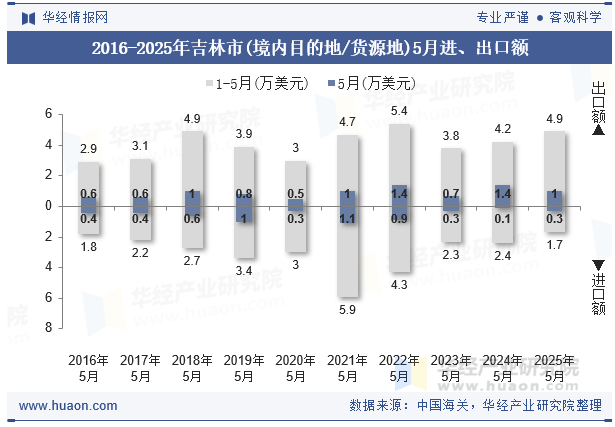 2016-2025年吉林市(境内目的地/货源地)5月进、出口额