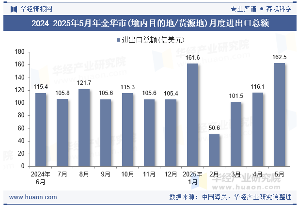 2024-2025年5月年金华市(境内目的地/货源地)月度进出口总额