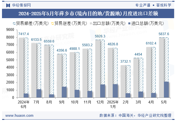 2024-2025年5月年萍乡市(境内目的地/货源地)月度进出口差额