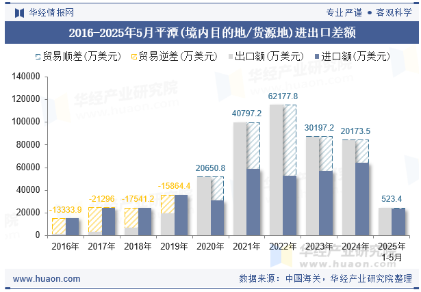 2016-2025年5月平潭(境内目的地/货源地)进出口差额