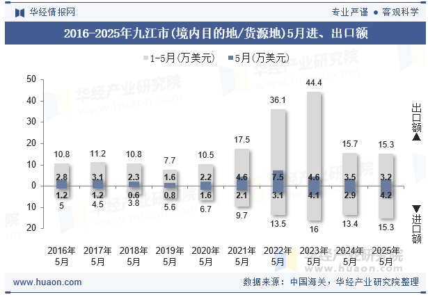 2016-2025年九江市(境内目的地/货源地)5月进、出口额