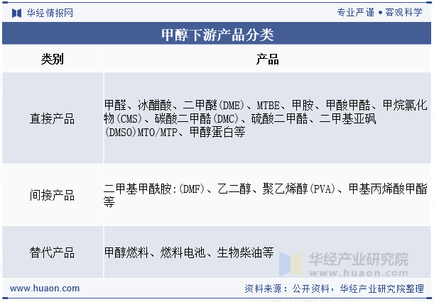 甲醇下游产品分类