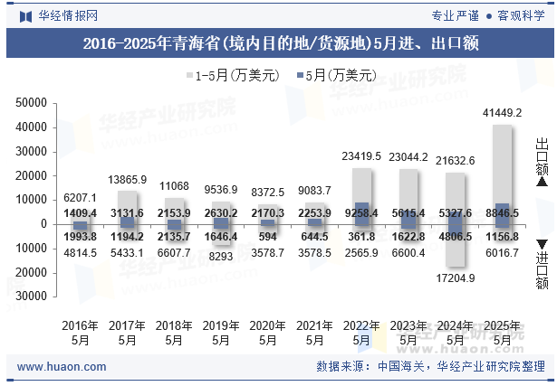 2016-2025年青海省(境内目的地/货源地)5月进、出口额