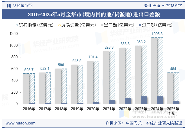 2016-2025年5月金华市(境内目的地/货源地)进出口差额