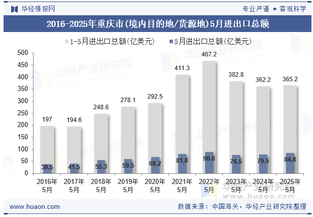 2016-2025年重庆市(境内目的地/货源地)5月进出口总额
