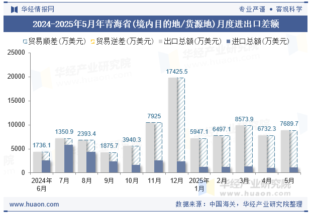 2024-2025年5月年青海省(境内目的地/货源地)月度进出口差额