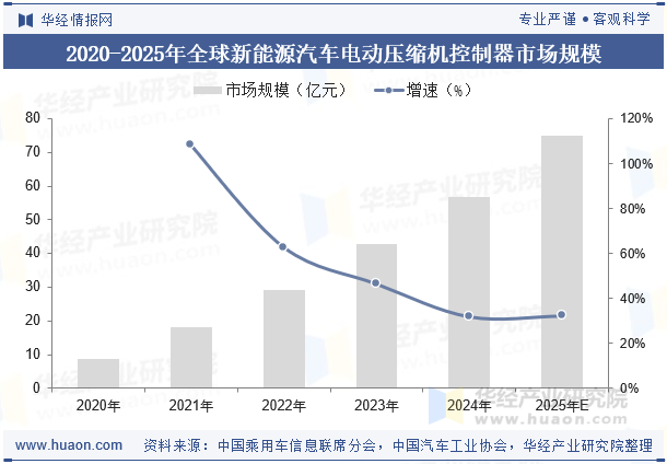 2020-2025年全球新能源汽车电动压缩机控制器市场规模