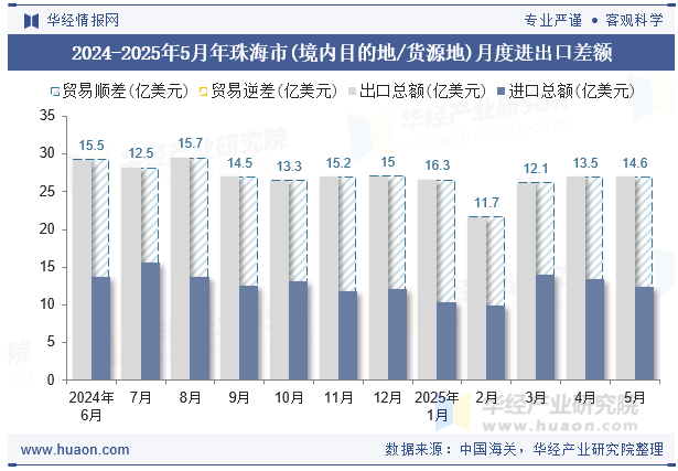 2024-2025年5月年珠海市(境内目的地/货源地)月度进出口差额