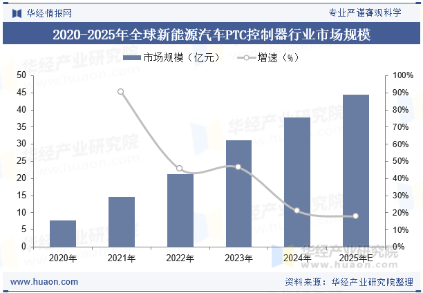 2020-2025年全球新能源汽车PTC控制器行业市场规模