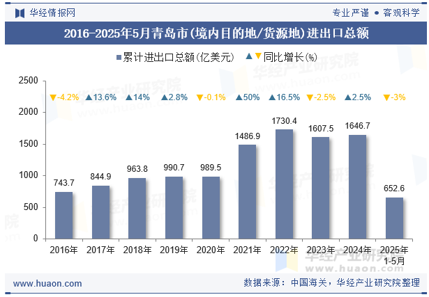 2016-2025年5月青岛市(境内目的地/货源地)进出口总额