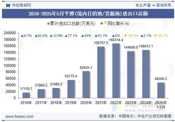 2016-2025年5月平潭(境内目的地/货源地)进出口总额
