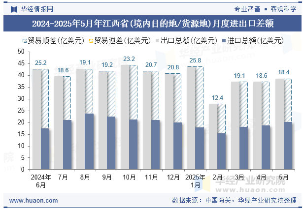 2024-2025年5月年江西省(境内目的地/货源地)月度进出口差额