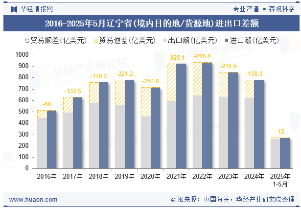 2016-2025年5月辽宁省(境内目的地/货源地)进出口差额