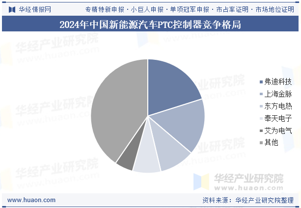 2024年中国新能源汽车PTC控制器竞争格局