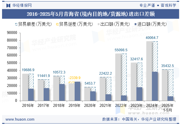 2016-2025年5月青海省(境内目的地/货源地)进出口差额