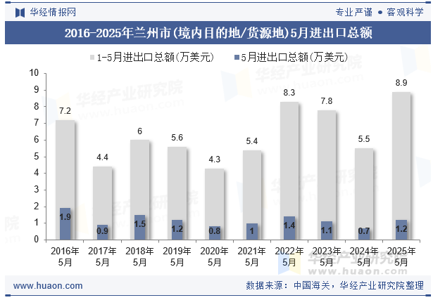 2016-2025年兰州市(境内目的地/货源地)5月进出口总额