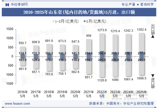2016-2025年山东省(境内目的地/货源地)5月进、出口额