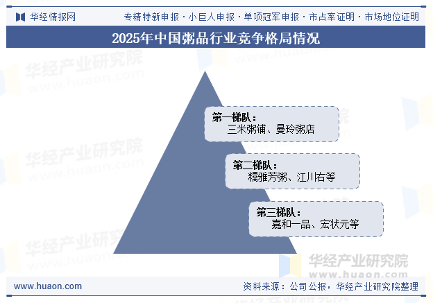 2025年中国粥品行业竞争格局情况