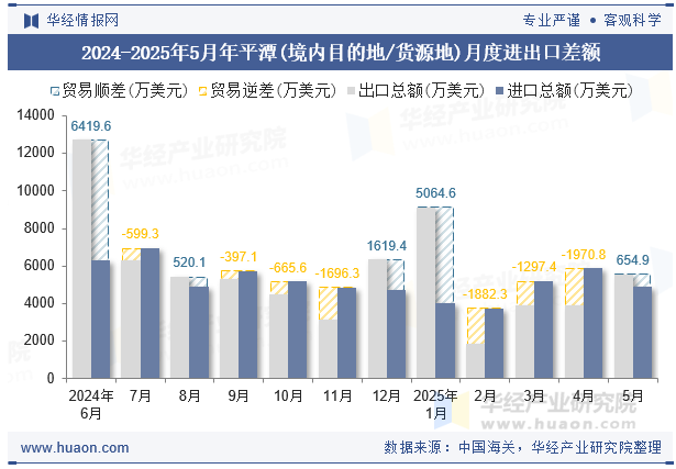 2024-2025年5月年平潭(境内目的地/货源地)月度进出口差额