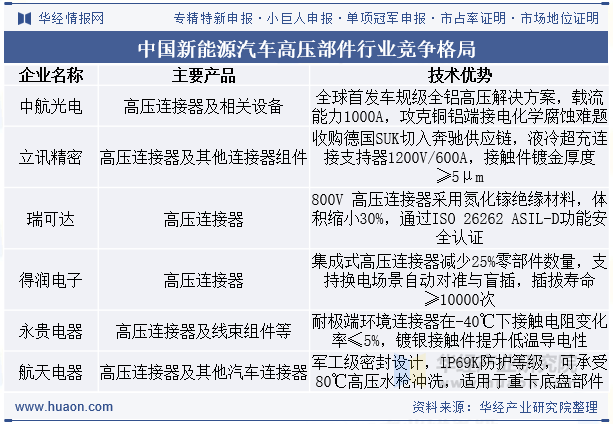 中国新能源汽车高压部件行业竞争格局