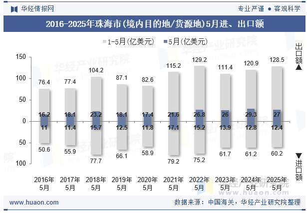 2016-2025年珠海市(境内目的地/货源地)5月进、出口额